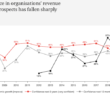 Economía declina en 2019: CEO´s