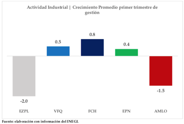 actividad industrial 1T 2019