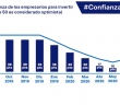 Confianza en la inversión se deteriora en casi 50 por ciento: DataCoparmex