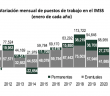 Se crean más de 47 mil empleos en Enero, todos eventuales: IMSS