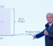 Reforma a industria eléctrica por no querer negociar: Presidencia