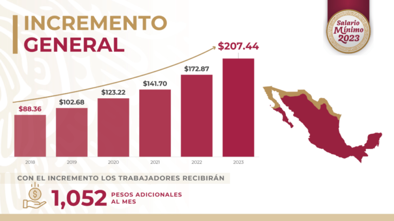 Incremento salario minimo