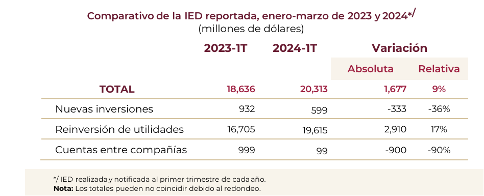 Crece la reinversión de utilidades de transnacionales y disminuye la llegada de nuevas inversiones  