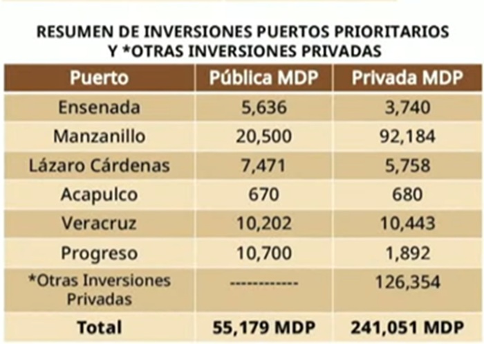 Inversión público-privada cercana a 300 mil mdp en 6 puertos