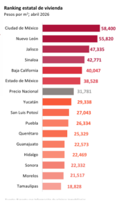 Ranking Vivienda