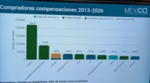 Compradores CO2