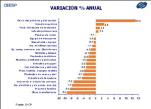 Actividad Industrial
