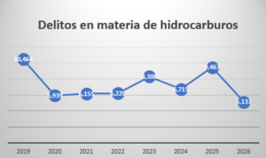 Huachicol fiscal