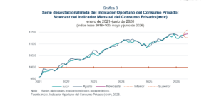 Índice Mensual de Consumo Privado 