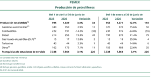 Producción Pemex 